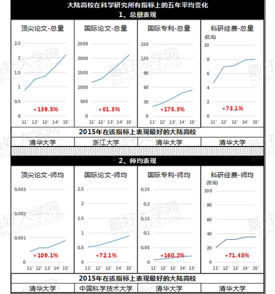 图3、大陆高校在科学研究所有指标上的五年平均变化