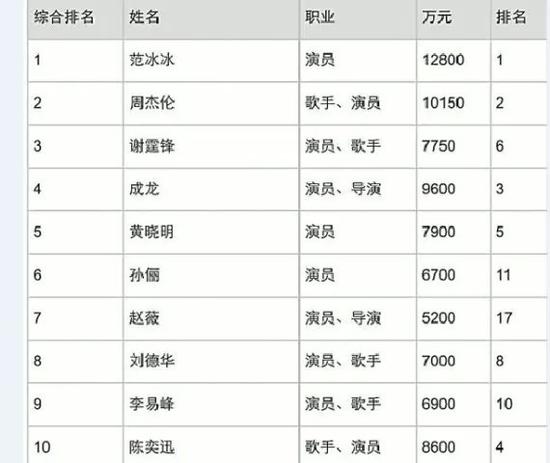 福布斯2015中国名人榜（图片来源于网络）