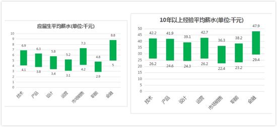 MBA关注:互联网各岗位薪资水平大揭秘|加薪|互