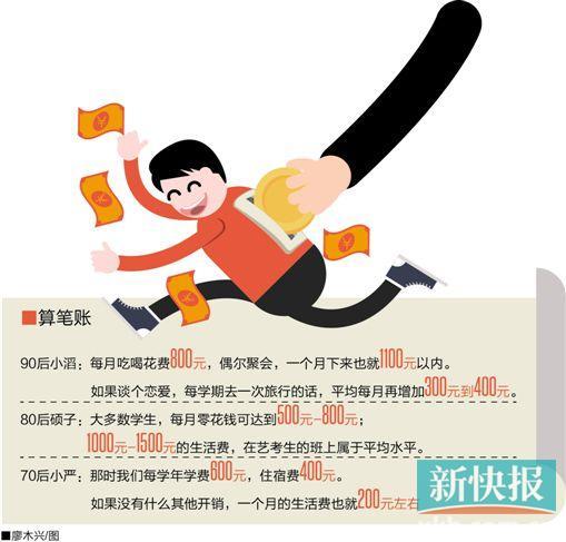 90后大学生钱花在哪:月均千元买装备买名牌|9