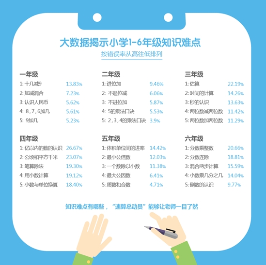 《中国小学生在线口算能力数据报告》里统计分析出的全国小学1—6年级口算知识难点