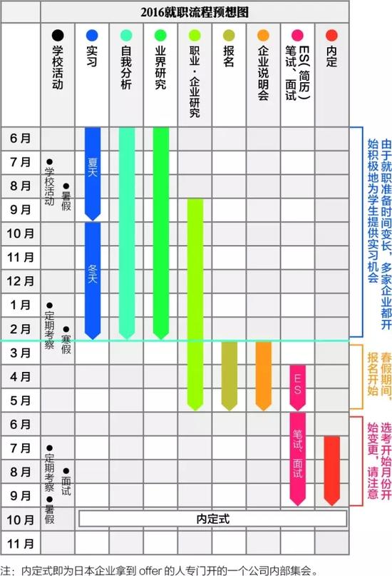 就职预想流程图（点击图片看原图）