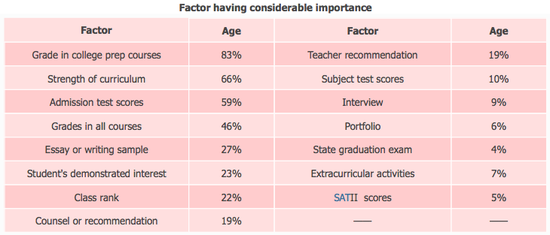 Factor having considerable importance