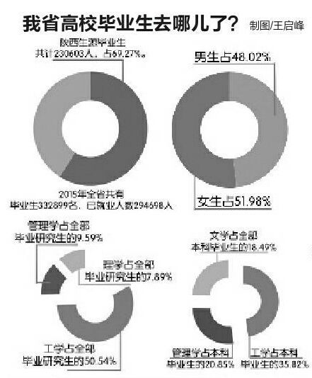 《2015年陕西省高校毕业生就业质量年度报告》