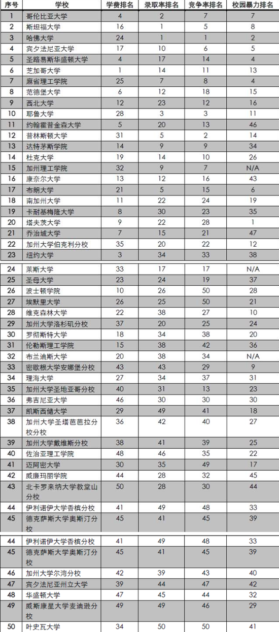 美国大学排名一览表