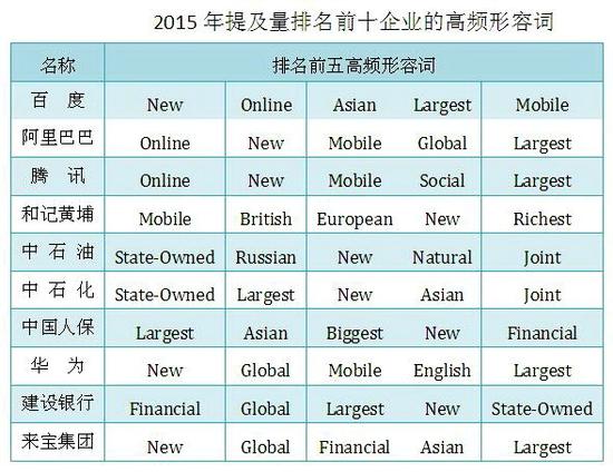 2015年提及量排名前十企业的高频形容词