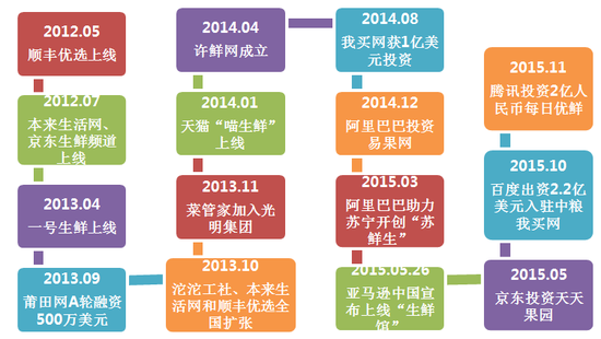 MBA案例:生鲜电商所谓水果产地直供是真是假