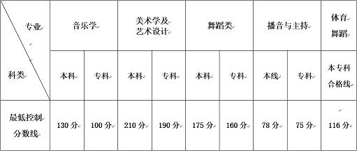 云南2016高招艺考本专科专业最低控制分数线