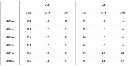 联考:截止16日11个省份和部分学校可查分|联考