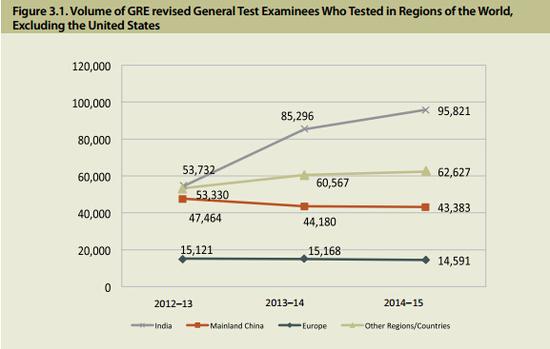 2014至2015年GRE中国考生数据大揭秘|GRE|