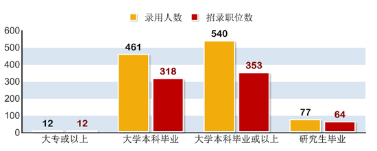 2016广州市公务员考试规模扩大学历要求较高