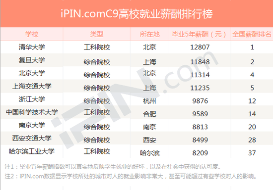 C9高校就业薪酬排行榜