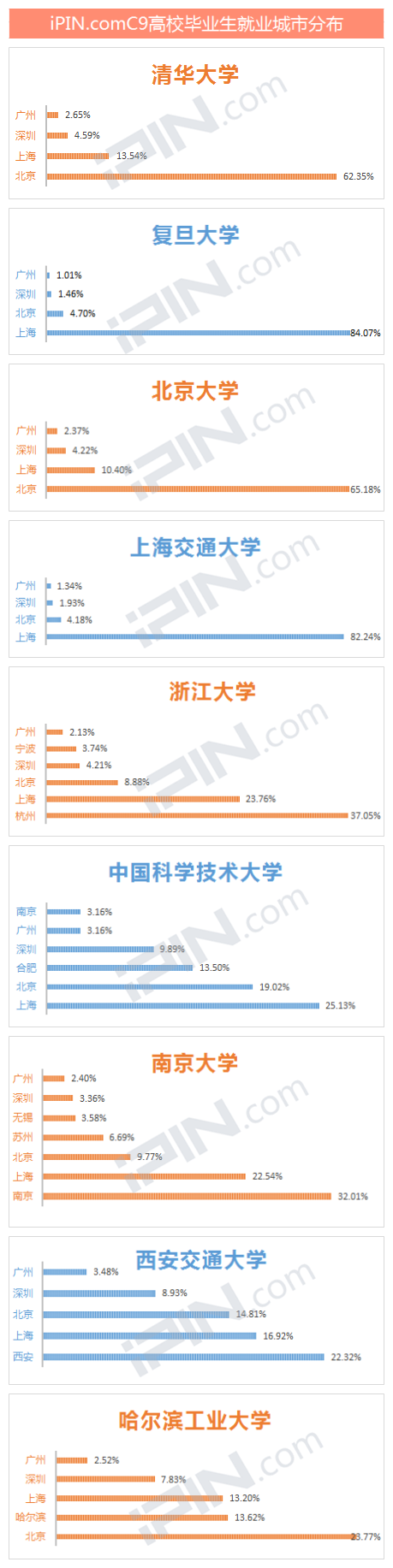 C9高校毕业生就业城市分布