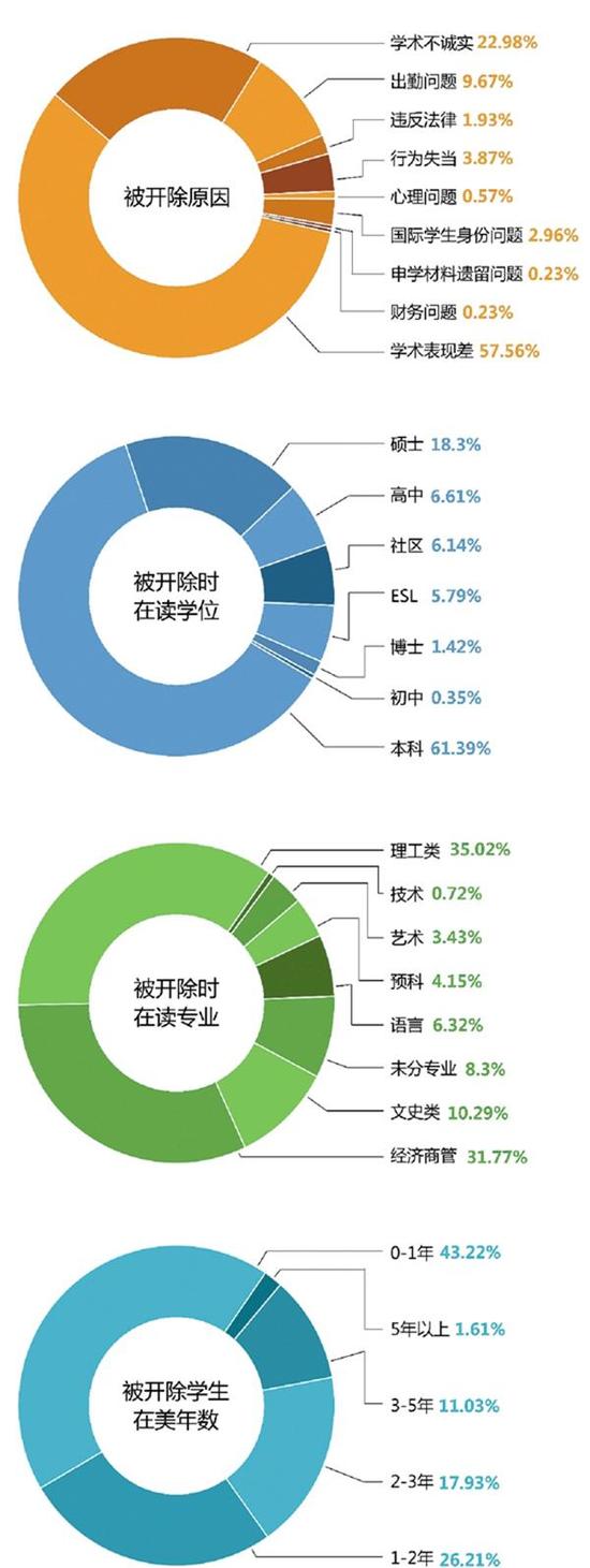 留美中国学生被开除调查统计