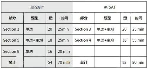 注意:上表只代表一种可能性