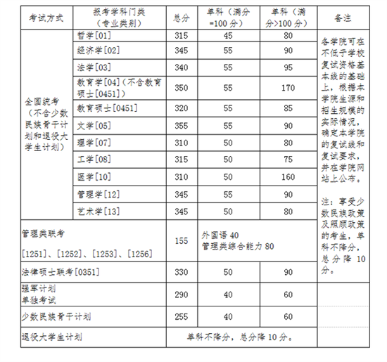 北京航空航天大学2016硕士研究生复试分数线