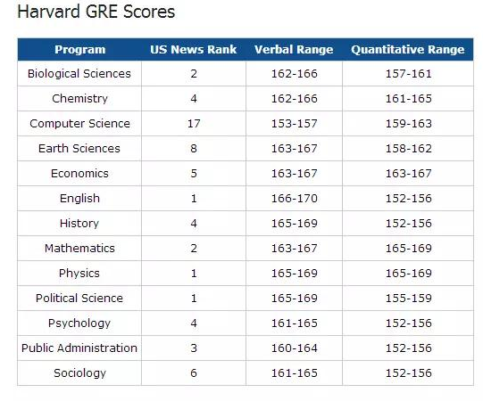 哈佛大学不同专业录取GRE分数线