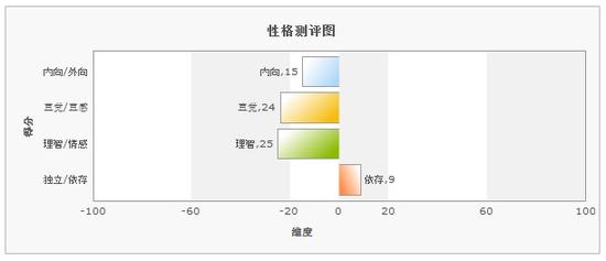 性格测评图；图来源：新浪高考志愿通