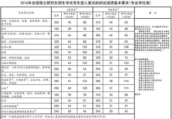 2016年全国硕士研究生考试复试分数线(考研国