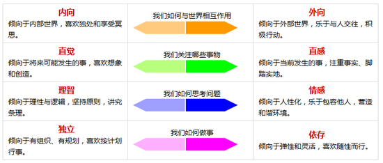 专业性格的六种基本类型；图来源：新浪高考志愿通专业性格测试