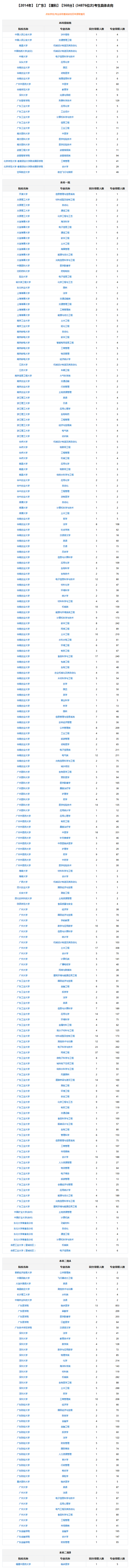 【2014年】【广东】【理科】【568分】(34876位次)考生具体去向