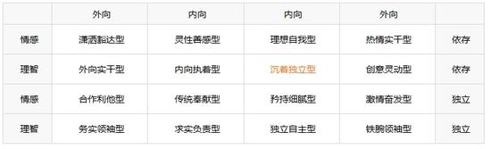 性格类型定位；图来源：新浪高考志愿通