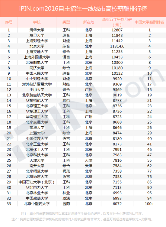 一线城市自主招生高校薪酬排行榜