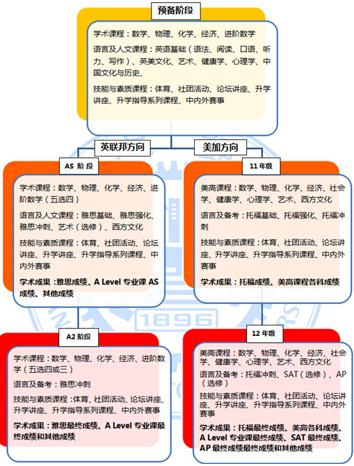 课程设置