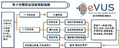 美十年签证微调 需更新个人信息