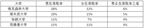 综合性大学Top30中男生录取率较高的学校