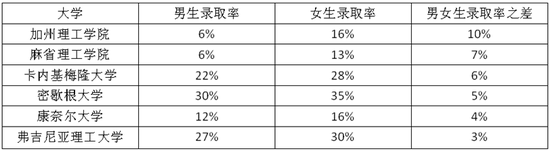 综合性大学Top30中女生录取率较高的学校