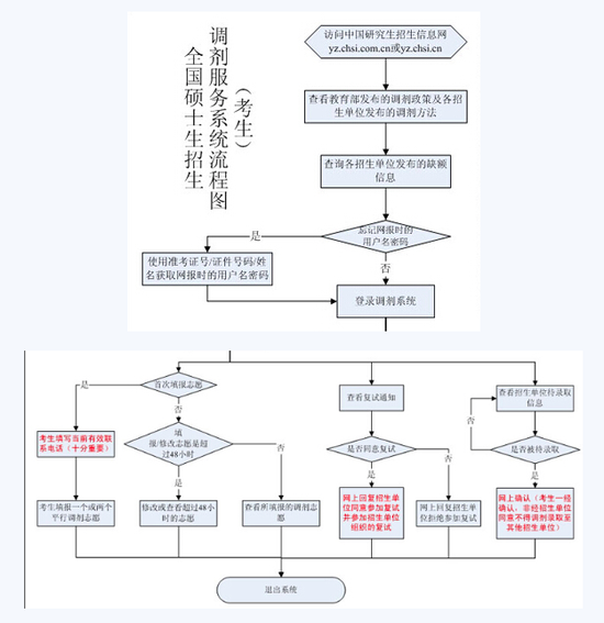 考研调剂流程图