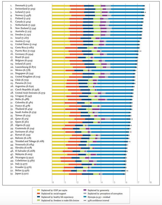 2016世界幸福指数出炉 丹麦最幸福中国排83|世