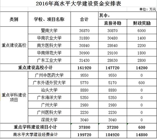 2016年广东高水平大学建设资金安排表