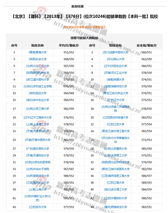 院校录取平均分；图来自新浪高考志愿通