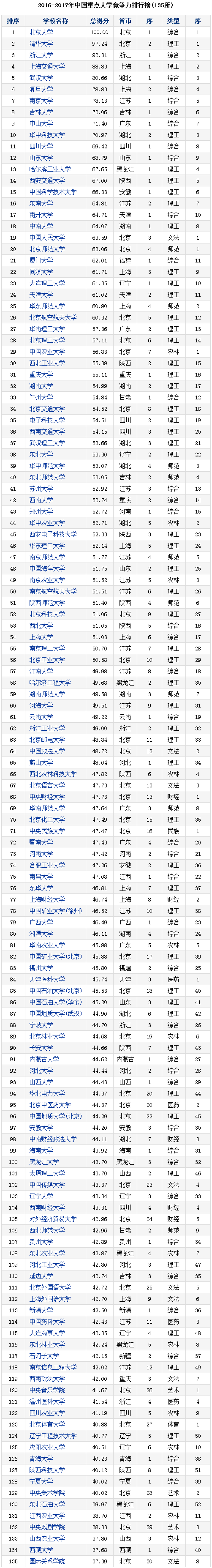 2016-2017年中国重点大学竞争力排行榜(135所)