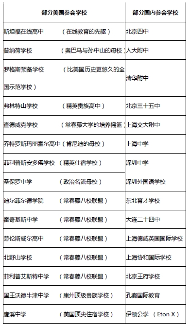 部分参与学校