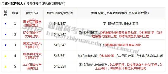 录取可能性查询;图来自新浪高考志愿通