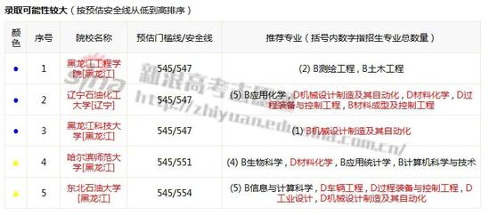 录取可能性查询；图来自新浪高考志愿通