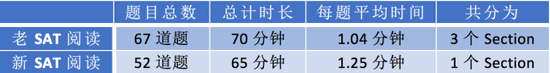 新SAT考试备考指南:阅读考试3大变化分析图2