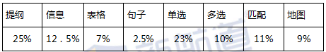 剑桥11听力题型比例图