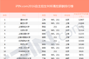 2016年90所自主招生高校薪酬排行榜