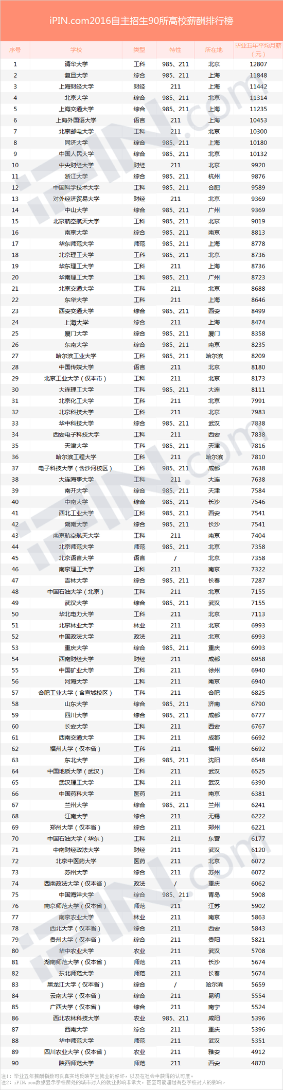 90所自主招生高校薪酬排行榜