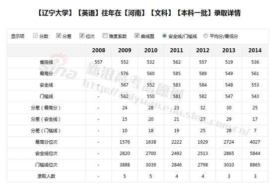 辽宁大学英语专业录取分数线；图来自新浪高考志愿通