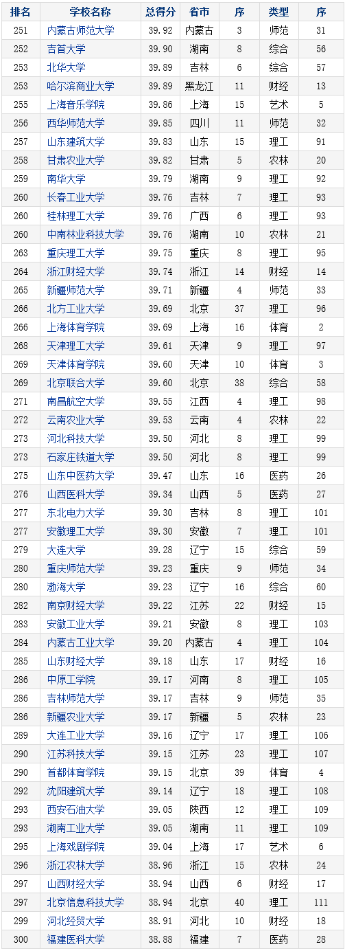 2016-2017年中国本科院校竞争力总排行榜800强(251-300)