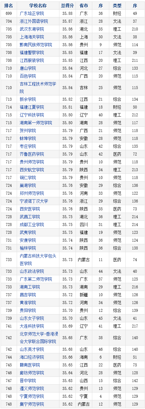2016-2017年中国本科院校竞争力总排行榜800强(701-750)