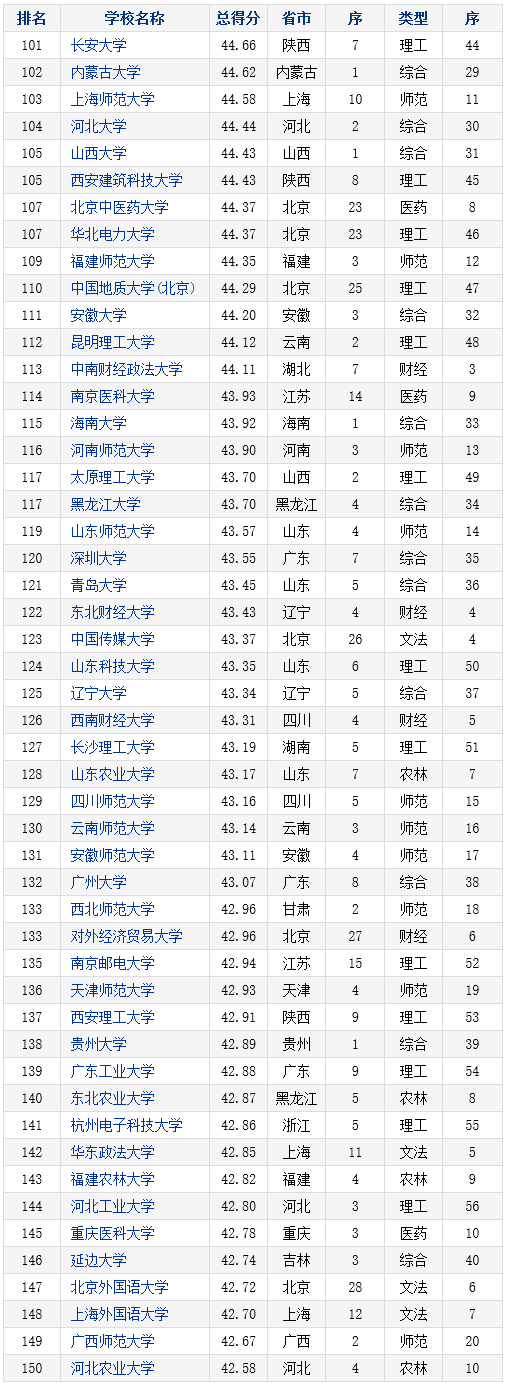 2016-2017年中国本科院校竞争力总排行榜800强(101-150)