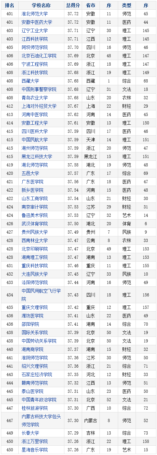 2016-2017年中国本科院校竞争力总排行榜800强(401-450)