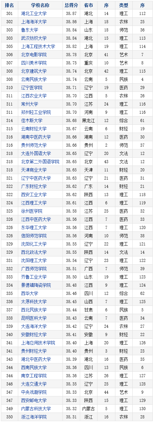 2016-2017年中国本科院校竞争力总排行榜800强(301-350)