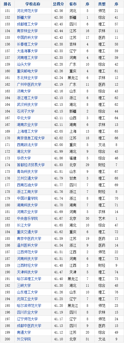 2016-2017年中国本科院校竞争力总排行榜800强(151-200)